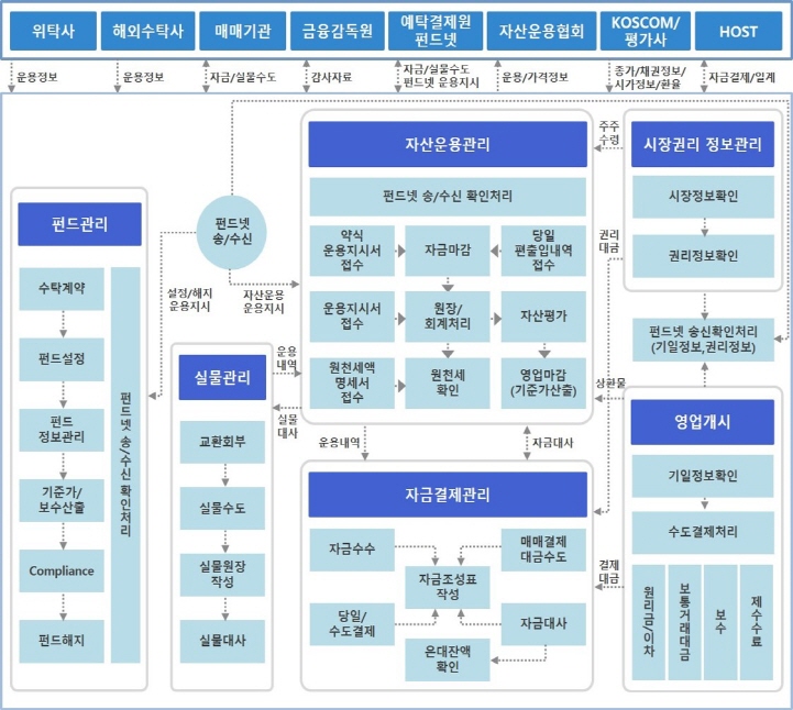 업무구성도