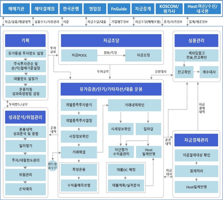 업무구성도