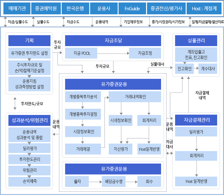 업무구성도