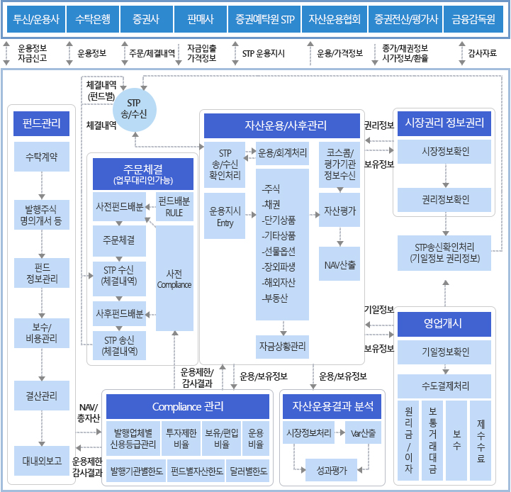 업무구성도